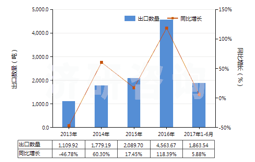 2013-2017年6月中國初級形狀的乙丙非共軛二烯橡膠(HS40027010)出口量及增速統(tǒng)計